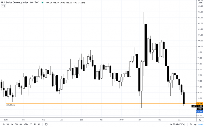 DXY July 22, 2020