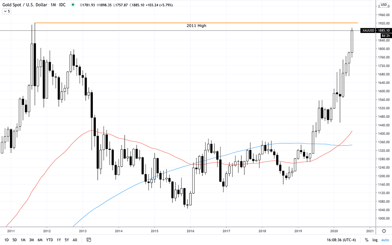 Gold Prices July 23, 2020